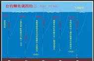 台钓技巧：掌握调四钓二的调漂方法