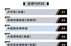 全球博物馆排名TOP20，江苏两席引人瞩目！