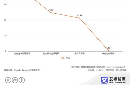 艾媒咨询揭秘：未来中国宠物用品市场消费者行为洞察报告重磅出炉